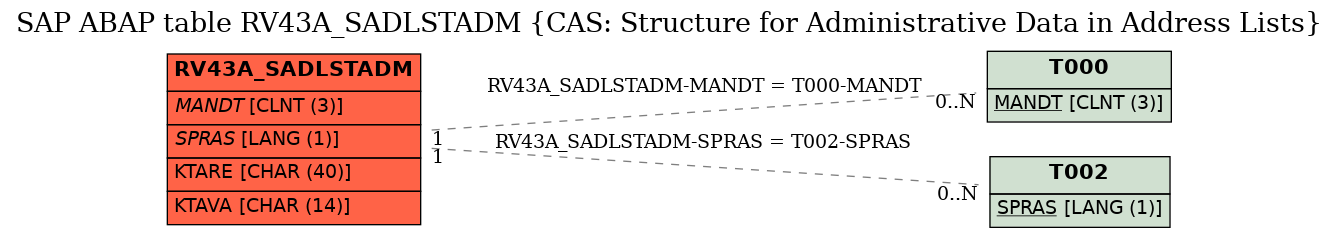 E-R Diagram for table RV43A_SADLSTADM (CAS: Structure for Administrative Data in Address Lists)