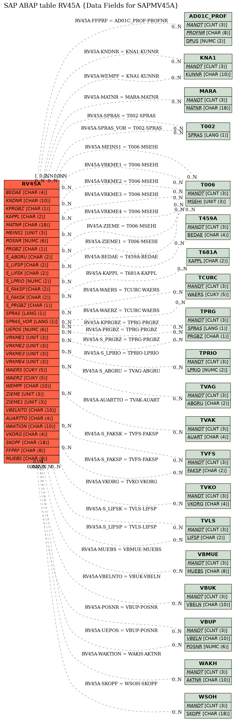 E-R Diagram for table RV45A (Data Fields for SAPMV45A)