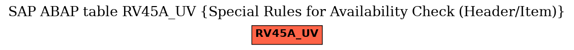 E-R Diagram for table RV45A_UV (Special Rules for Availability Check (Header/Item))