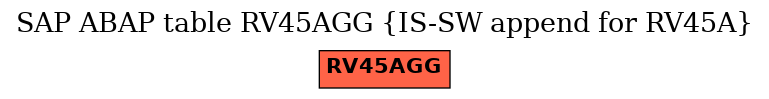 E-R Diagram for table RV45AGG (IS-SW append for RV45A)