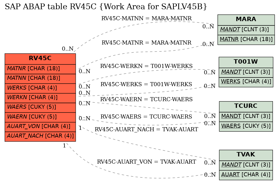 E-R Diagram for table RV45C (Work Area for SAPLV45B)