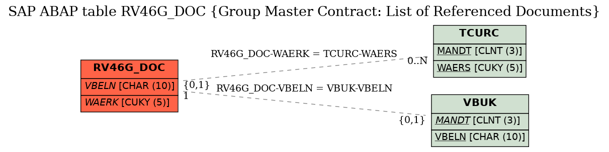 E-R Diagram for table RV46G_DOC (Group Master Contract: List of Referenced Documents)