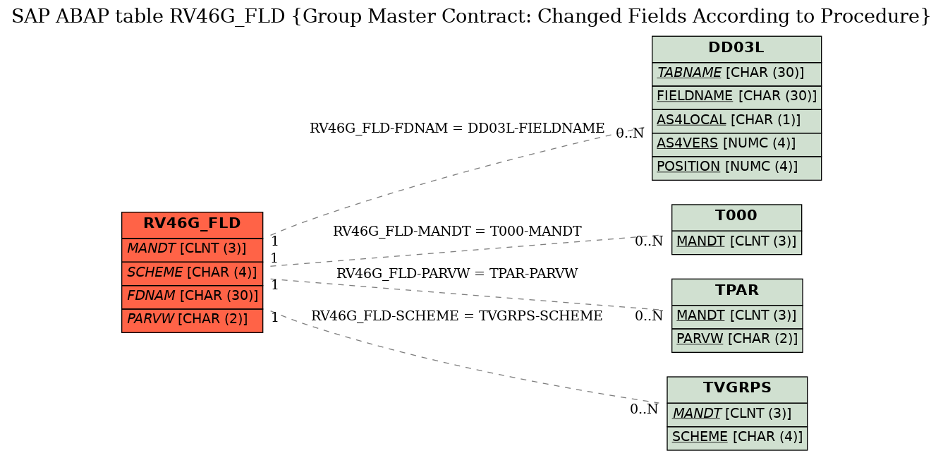 E-R Diagram for table RV46G_FLD (Group Master Contract: Changed Fields According to Procedure)