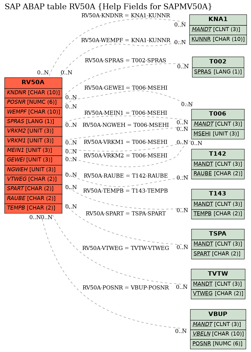 E-R Diagram for table RV50A (Help Fields for SAPMV50A)