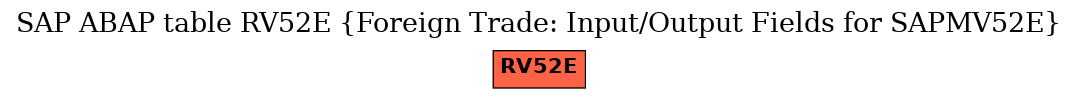 E-R Diagram for table RV52E (Foreign Trade: Input/Output Fields for SAPMV52E)