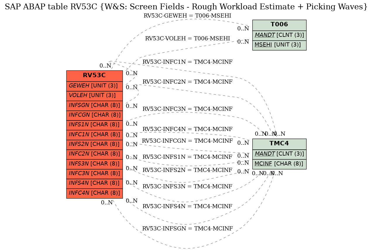 E-R Diagram for table RV53C (W&S: Screen Fields - Rough Workload Estimate + Picking Waves)