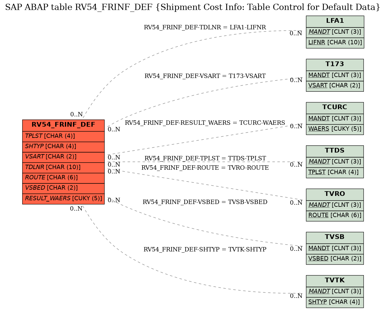 E-R Diagram for table RV54_FRINF_DEF (Shipment Cost Info: Table Control for Default Data)