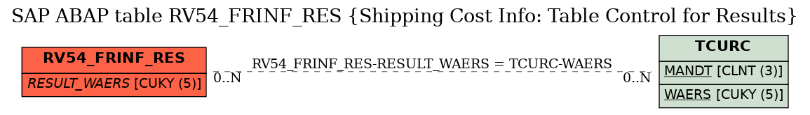 E-R Diagram for table RV54_FRINF_RES (Shipping Cost Info: Table Control for Results)