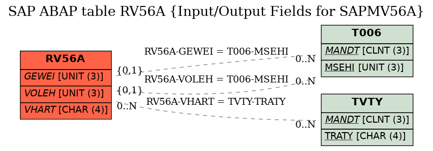 E-R Diagram for table RV56A (Input/Output Fields for SAPMV56A)