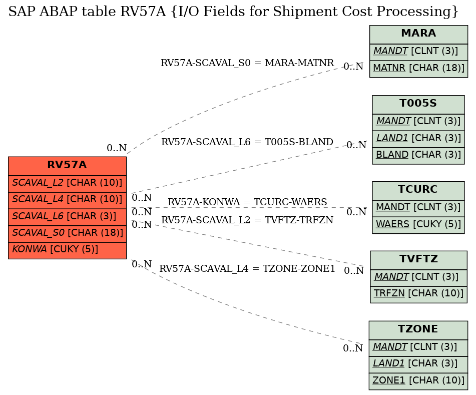 E-R Diagram for table RV57A (I/O Fields for Shipment Cost Processing)