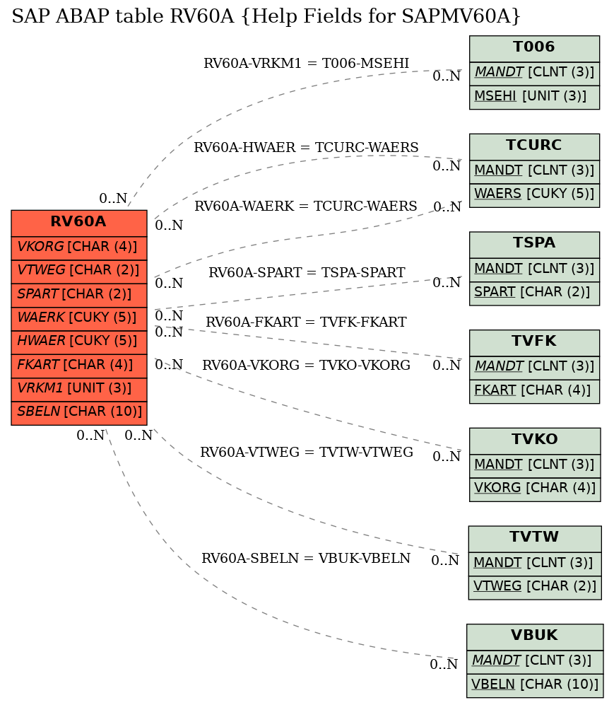 E-R Diagram for table RV60A (Help Fields for SAPMV60A)