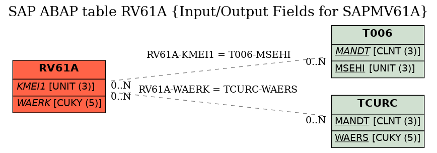 E-R Diagram for table RV61A (Input/Output Fields for SAPMV61A)