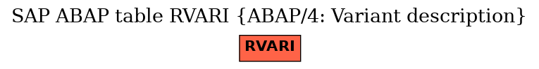 E-R Diagram for table RVARI (ABAP/4: Variant description)