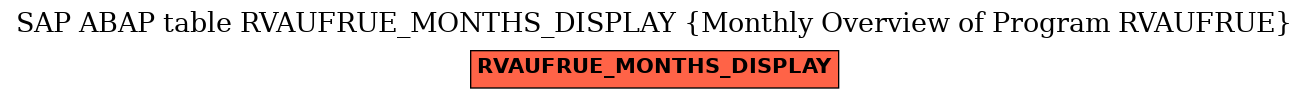 E-R Diagram for table RVAUFRUE_MONTHS_DISPLAY (Monthly Overview of Program RVAUFRUE)