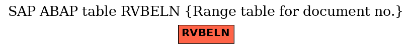 E-R Diagram for table RVBELN (Range table for document no.)