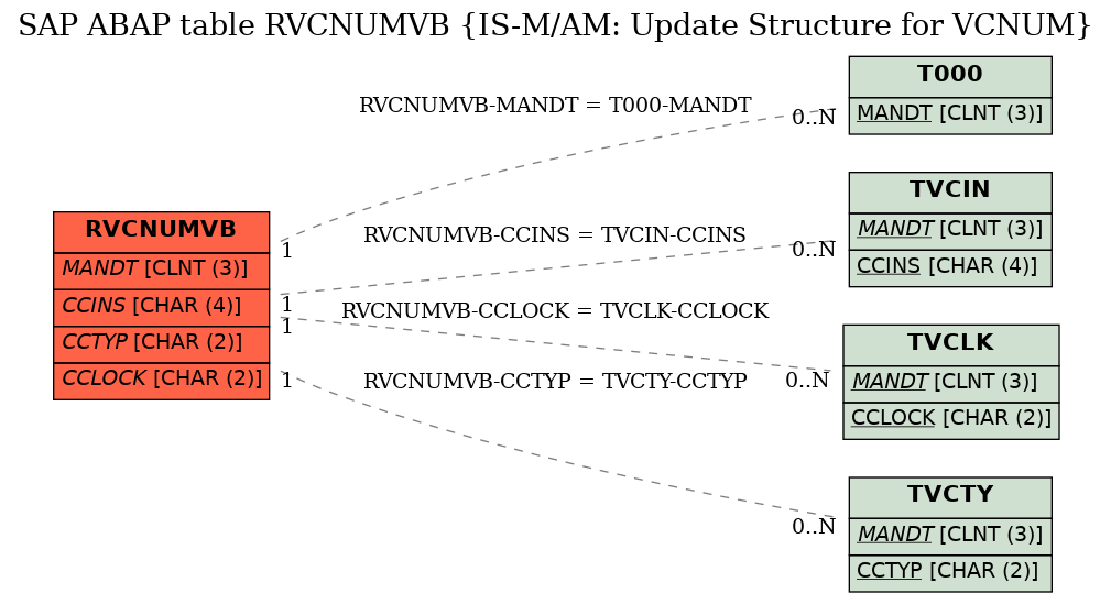 E-R Diagram for table RVCNUMVB (IS-M/AM: Update Structure for VCNUM)