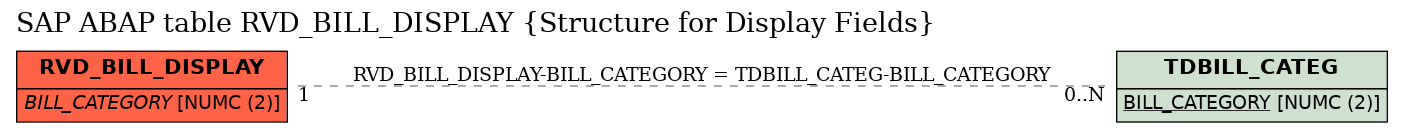 E-R Diagram for table RVD_BILL_DISPLAY (Structure for Display Fields)