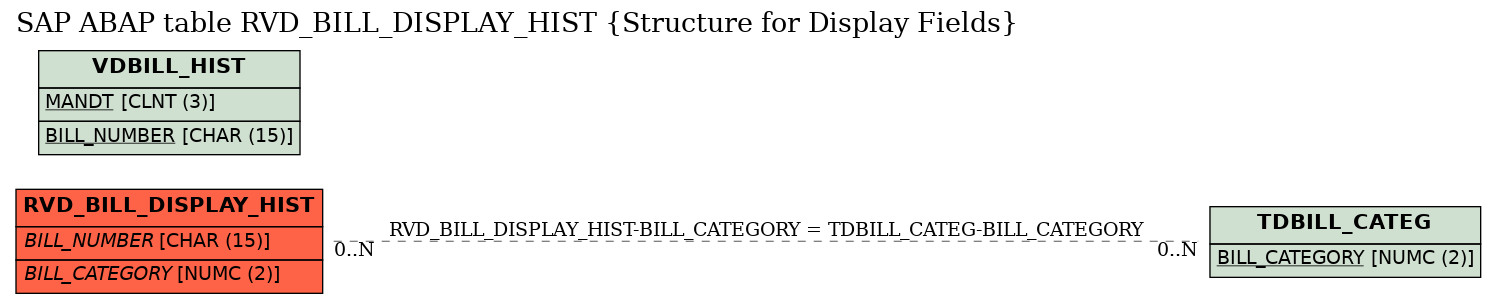 E-R Diagram for table RVD_BILL_DISPLAY_HIST (Structure for Display Fields)