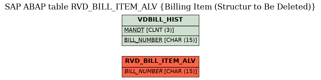 E-R Diagram for table RVD_BILL_ITEM_ALV (Billing Item (Structur to Be Deleted))