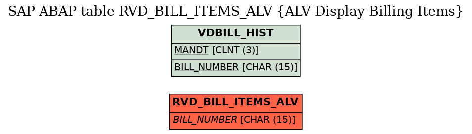 E-R Diagram for table RVD_BILL_ITEMS_ALV (ALV Display Billing Items)