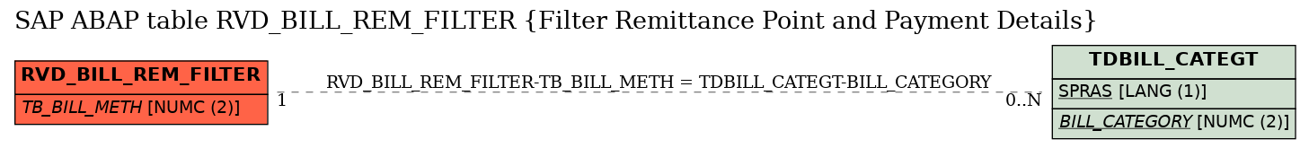 E-R Diagram for table RVD_BILL_REM_FILTER (Filter Remittance Point and Payment Details)
