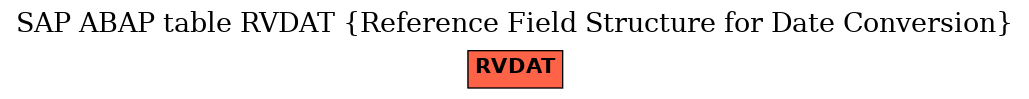 E-R Diagram for table RVDAT (Reference Field Structure for Date Conversion)