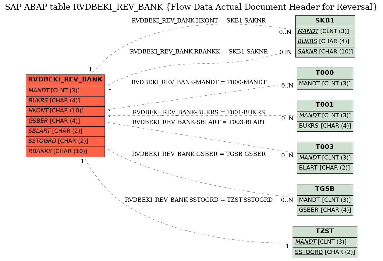 E-R Diagram for table RVDBEKI_REV_BANK (Flow Data Actual Document Header for Reversal)