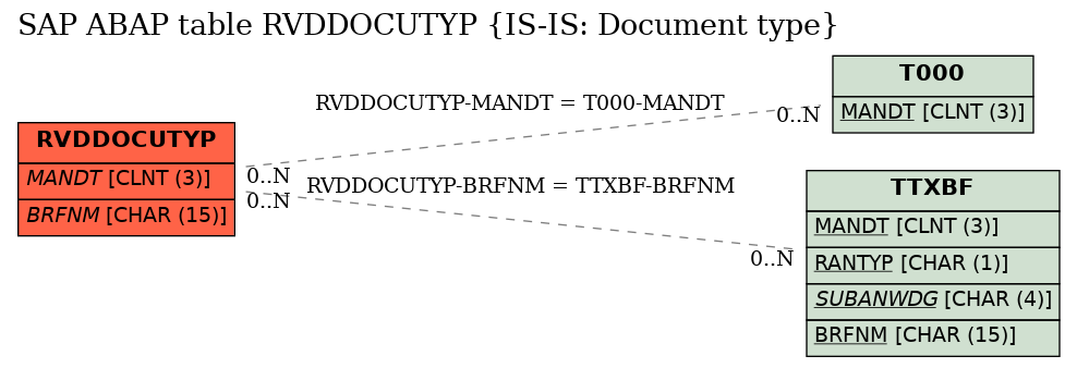 E-R Diagram for table RVDDOCUTYP (IS-IS: Document type)