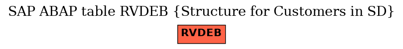 E-R Diagram for table RVDEB (Structure for Customers in SD)