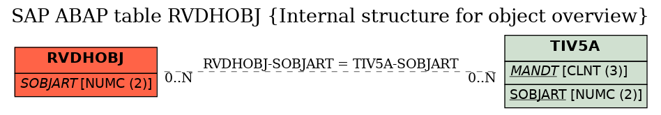 E-R Diagram for table RVDHOBJ (Internal structure for object overview)