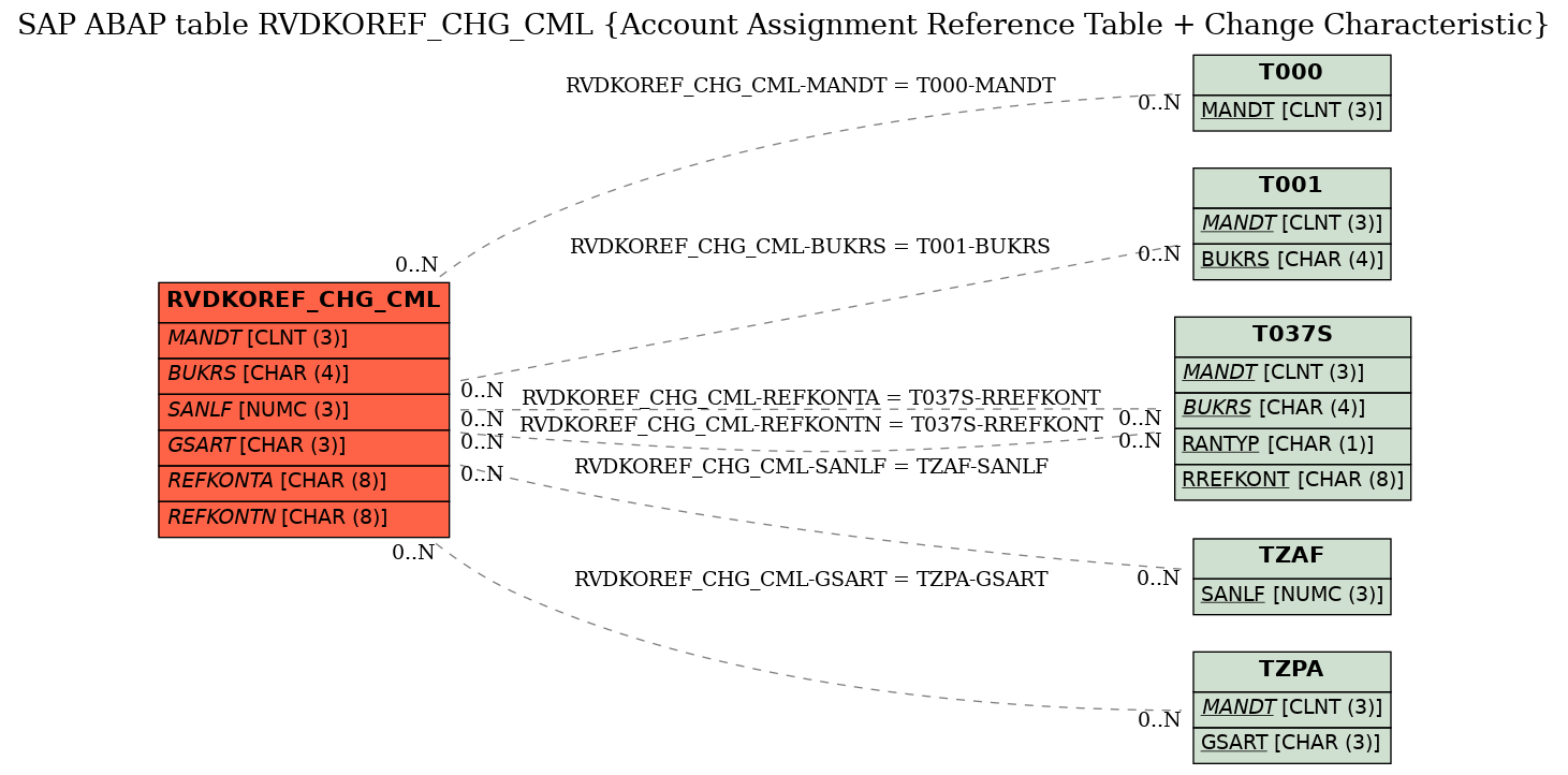 E-R Diagram for table RVDKOREF_CHG_CML (Account Assignment Reference Table + Change Characteristic)