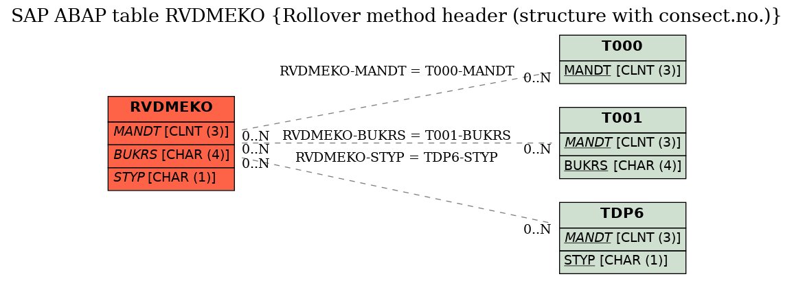 E-R Diagram for table RVDMEKO (Rollover method header (structure with consect.no.))