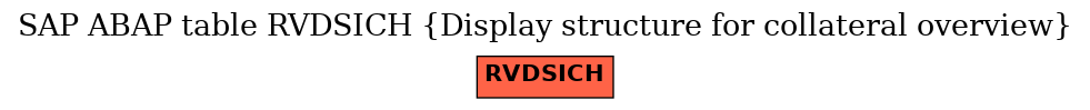 E-R Diagram for table RVDSICH (Display structure for collateral overview)