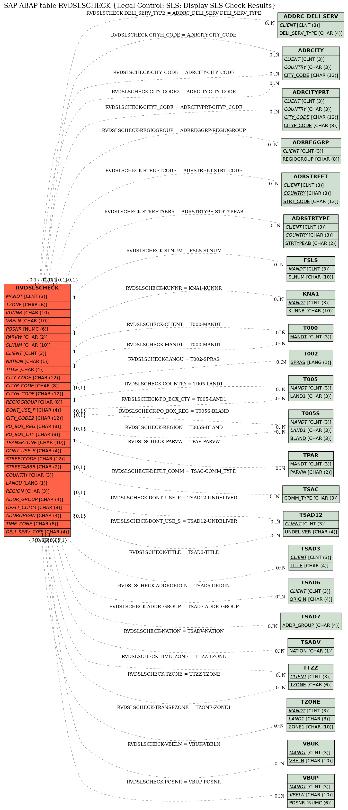 E-R Diagram for table RVDSLSCHECK (Legal Control: SLS: Display SLS Check Results)