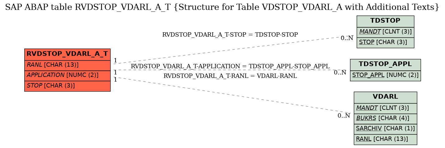 E-R Diagram for table RVDSTOP_VDARL_A_T (Structure for Table VDSTOP_VDARL_A with Additional Texts)