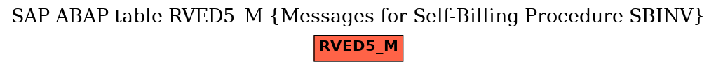 E-R Diagram for table RVED5_M (Messages for Self-Billing Procedure SBINV)