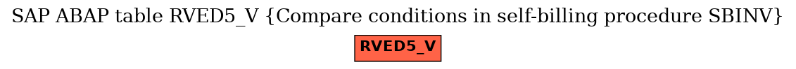 E-R Diagram for table RVED5_V (Compare conditions in self-billing procedure SBINV)