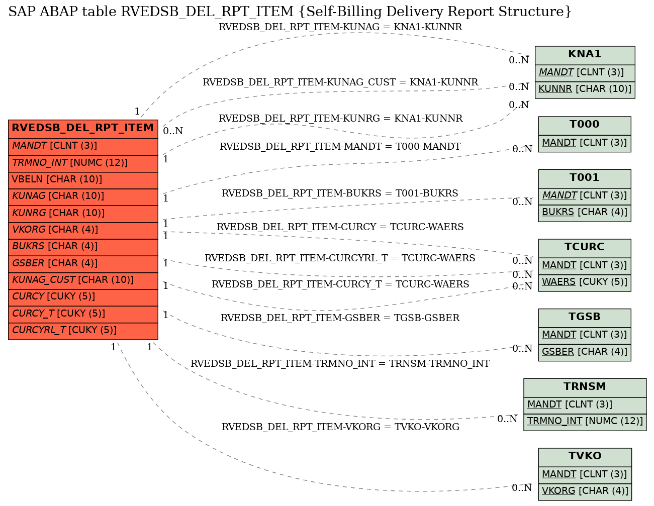 E-R Diagram for table RVEDSB_DEL_RPT_ITEM (Self-Billing Delivery Report Structure)