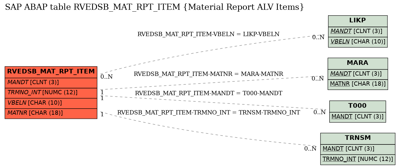 E-R Diagram for table RVEDSB_MAT_RPT_ITEM (Material Report ALV Items)