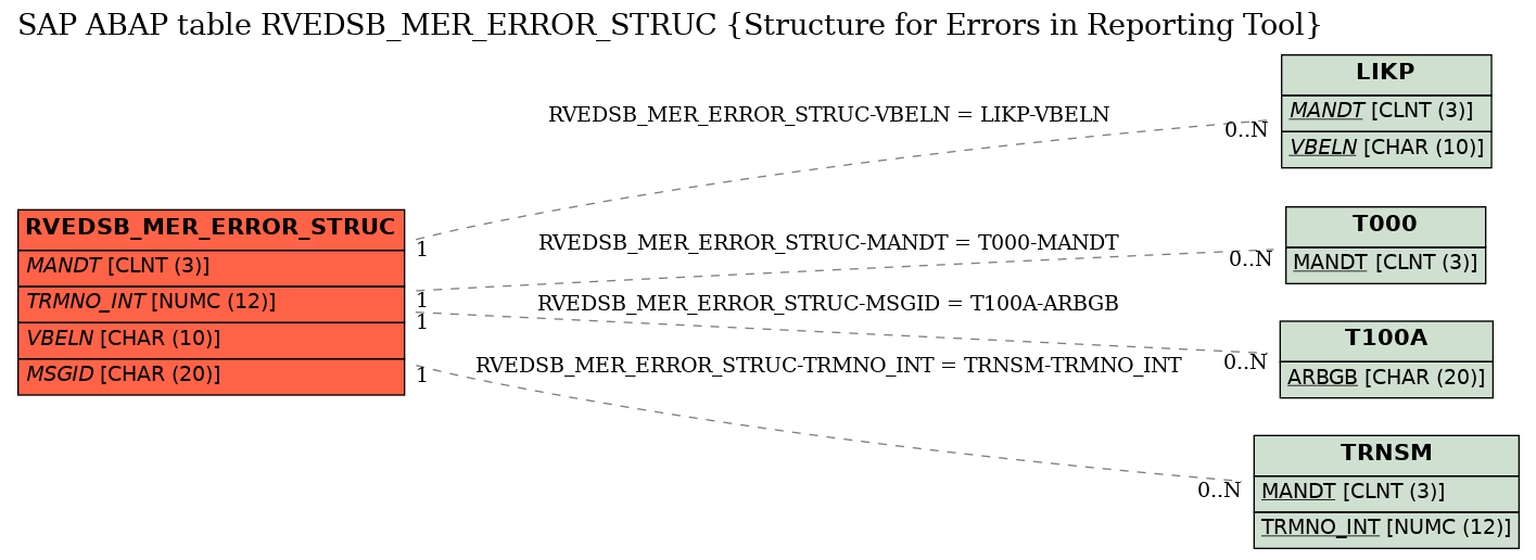 E-R Diagram for table RVEDSB_MER_ERROR_STRUC (Structure for Errors in Reporting Tool)