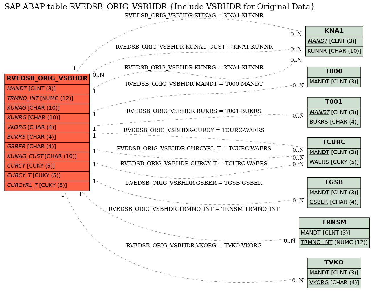 E-R Diagram for table RVEDSB_ORIG_VSBHDR (Include VSBHDR for Original Data)