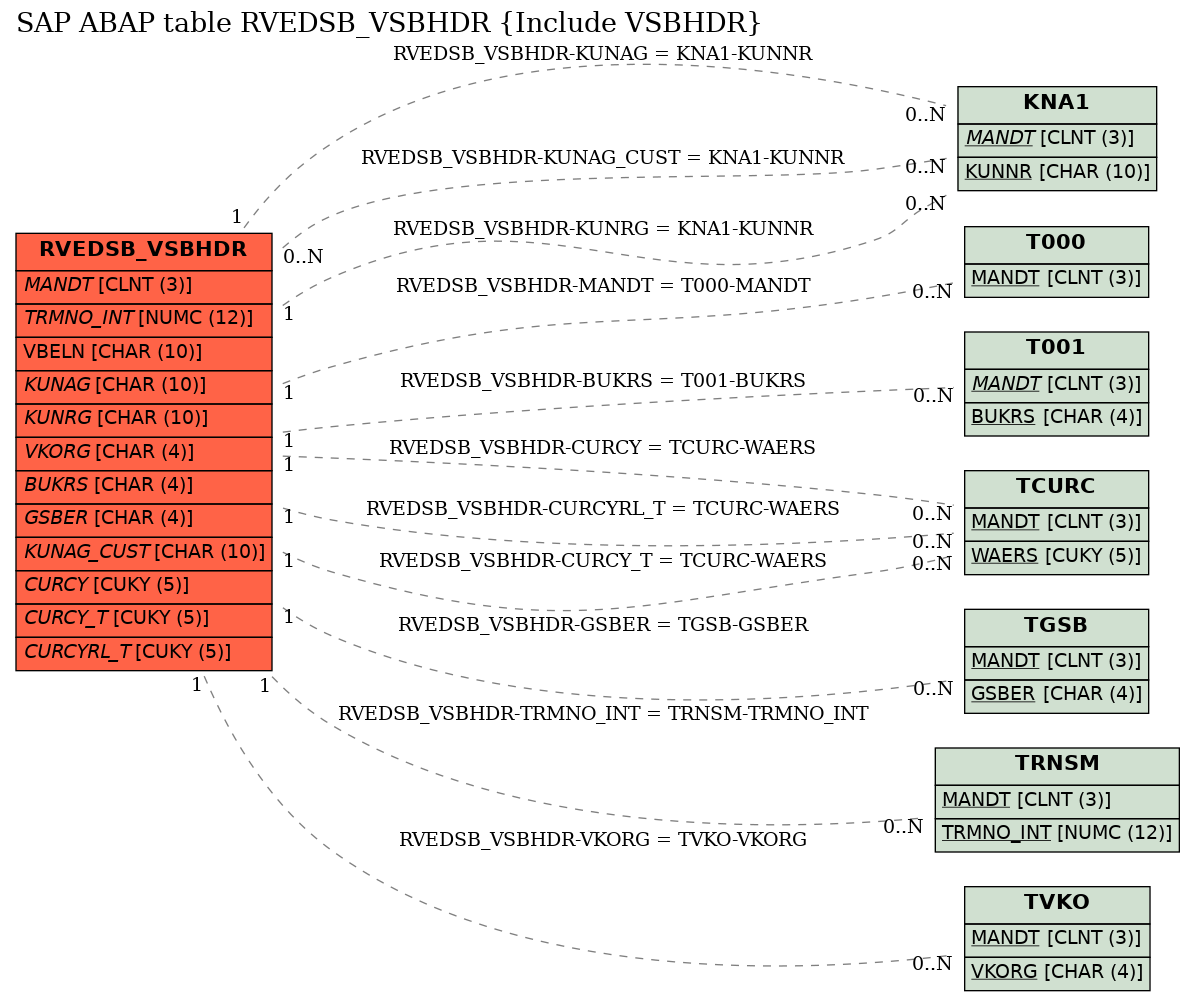 E-R Diagram for table RVEDSB_VSBHDR (Include VSBHDR)
