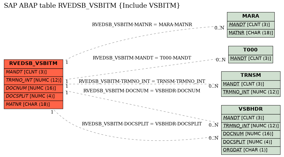 E-R Diagram for table RVEDSB_VSBITM (Include VSBITM)