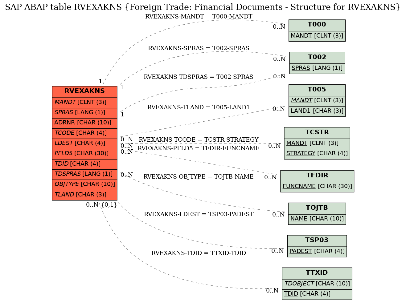 E-R Diagram for table RVEXAKNS (Foreign Trade: Financial Documents - Structure for RVEXAKNS)