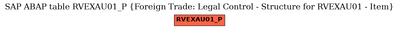 E-R Diagram for table RVEXAU01_P (Foreign Trade: Legal Control - Structure for RVEXAU01 - Item)