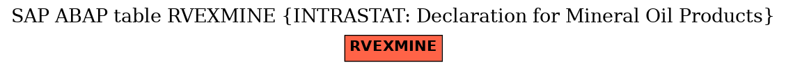 E-R Diagram for table RVEXMINE (INTRASTAT: Declaration for Mineral Oil Products)