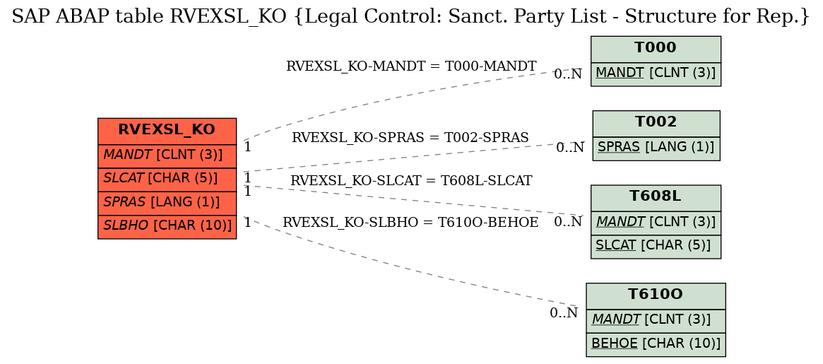 E-R Diagram for table RVEXSL_KO (Legal Control: Sanct. Party List - Structure for Rep.)