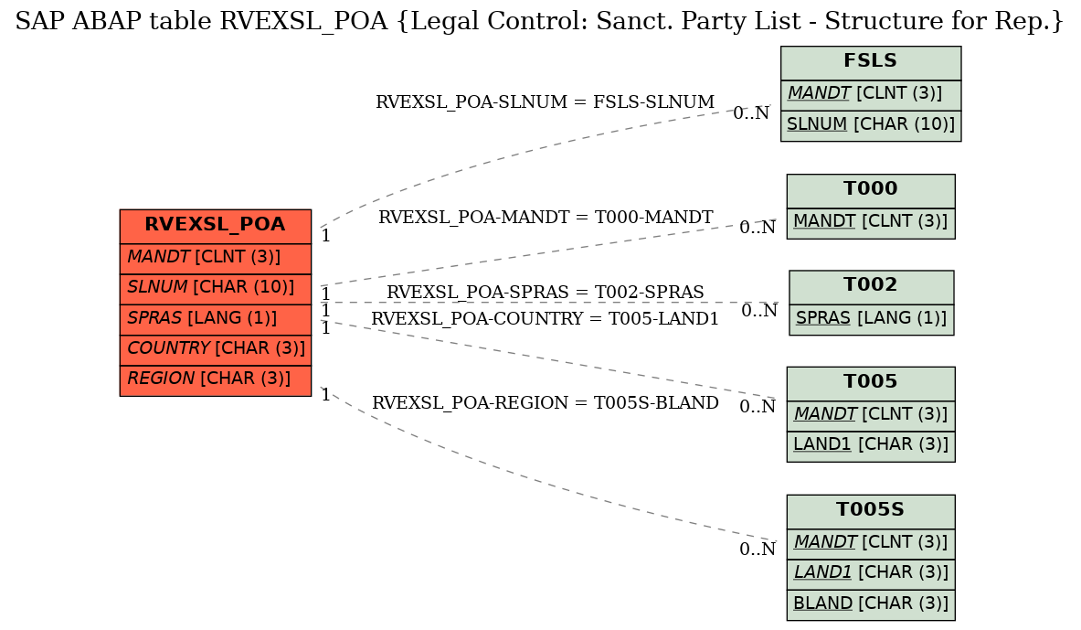 E-R Diagram for table RVEXSL_POA (Legal Control: Sanct. Party List - Structure for Rep.)