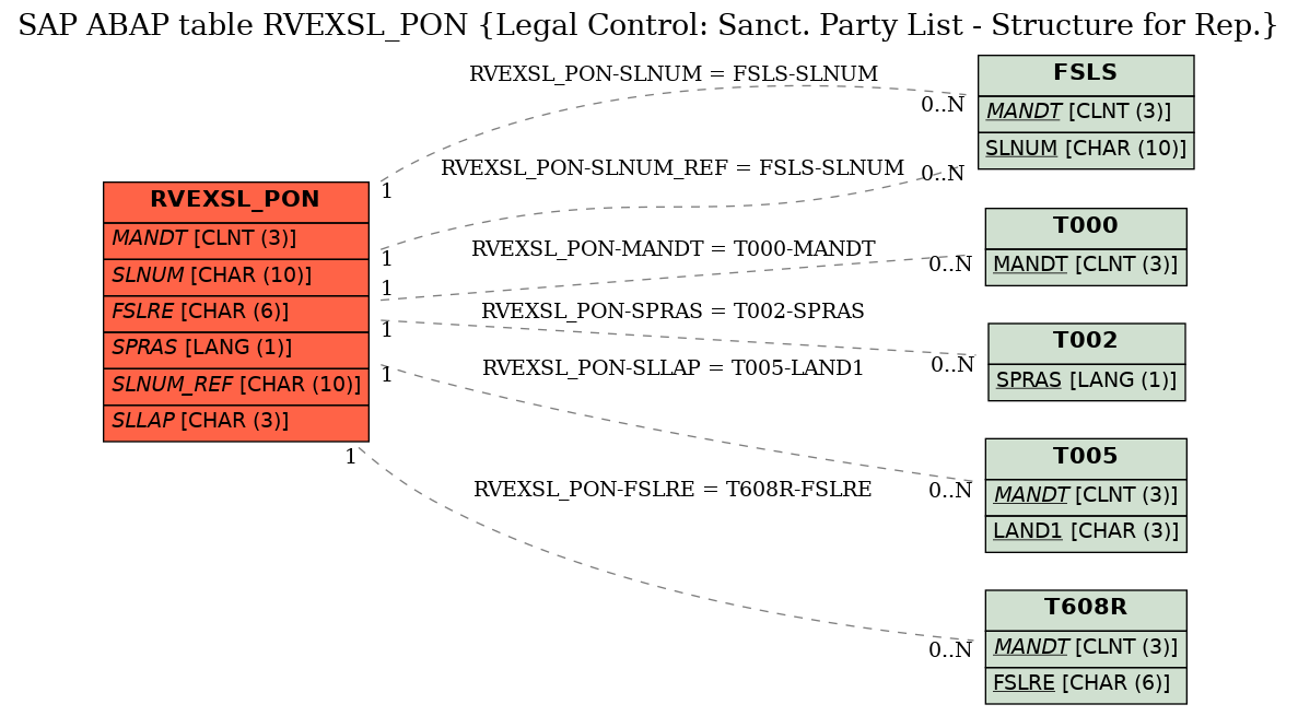 E-R Diagram for table RVEXSL_PON (Legal Control: Sanct. Party List - Structure for Rep.)