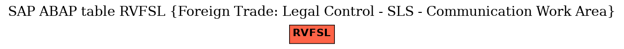 E-R Diagram for table RVFSL (Foreign Trade: Legal Control - SLS - Communication Work Area)